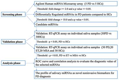 Profiling of Differentially Expressed MicroRNAs in Saliva of Parkinson's Disease Patients